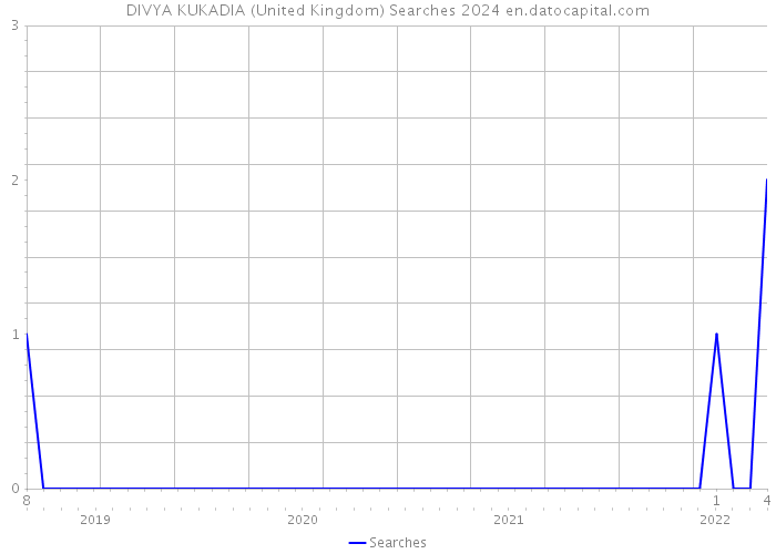 DIVYA KUKADIA (United Kingdom) Searches 2024 