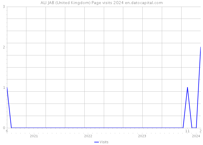 ALI JAB (United Kingdom) Page visits 2024 