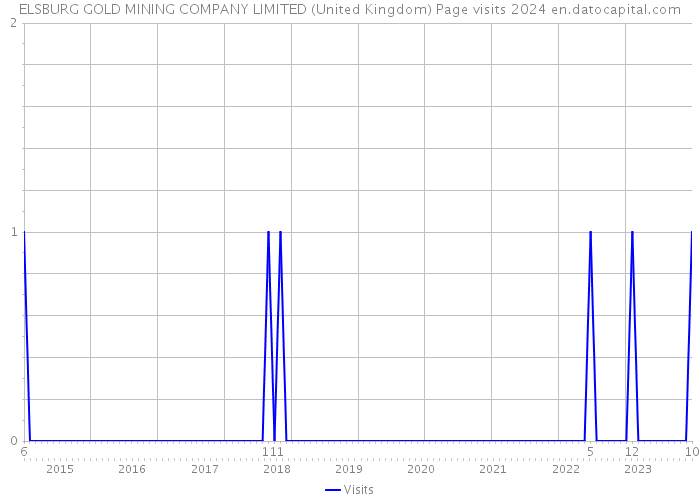 ELSBURG GOLD MINING COMPANY LIMITED (United Kingdom) Page visits 2024 