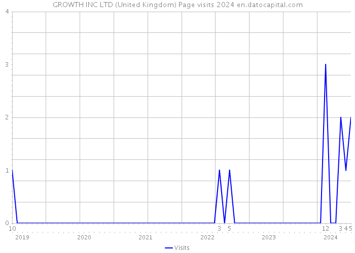 GROWTH INC LTD (United Kingdom) Page visits 2024 