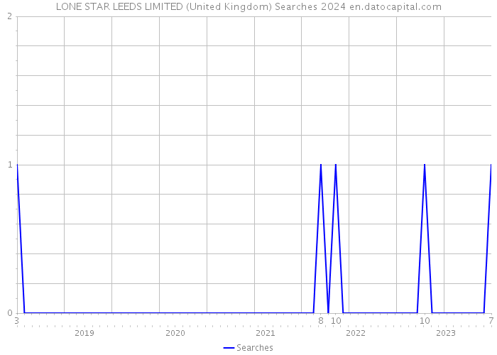 LONE STAR LEEDS LIMITED (United Kingdom) Searches 2024 