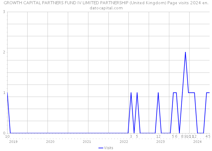 GROWTH CAPITAL PARTNERS FUND IV LIMITED PARTNERSHIP (United Kingdom) Page visits 2024 