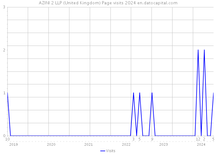 AZINI 2 LLP (United Kingdom) Page visits 2024 
