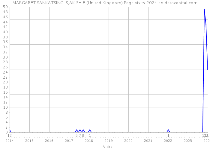 MARGARET SANKATSING-SJAK SHIE (United Kingdom) Page visits 2024 