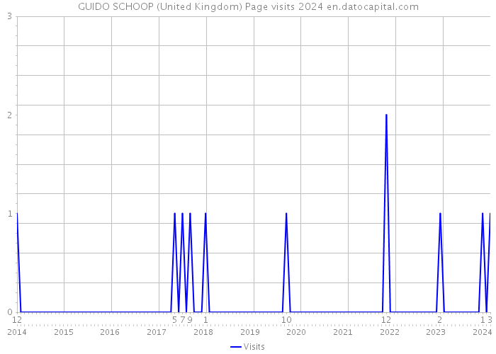 GUIDO SCHOOP (United Kingdom) Page visits 2024 