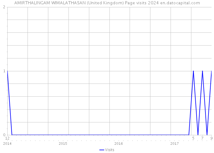 AMIRTHALINGAM WIMALATHASAN (United Kingdom) Page visits 2024 