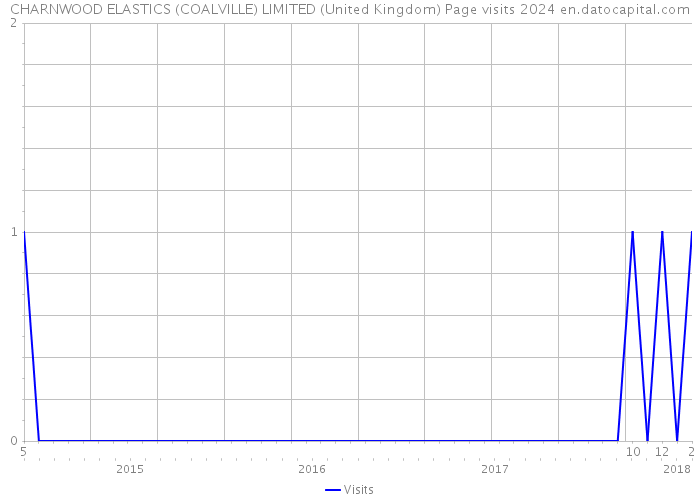 CHARNWOOD ELASTICS (COALVILLE) LIMITED (United Kingdom) Page visits 2024 