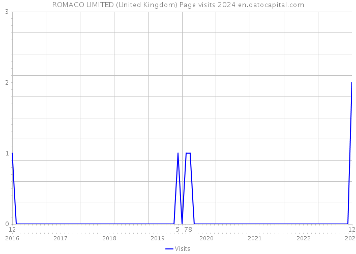ROMACO LIMITED (United Kingdom) Page visits 2024 
