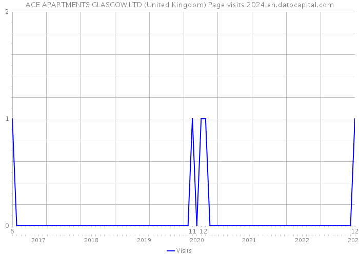 ACE APARTMENTS GLASGOW LTD (United Kingdom) Page visits 2024 