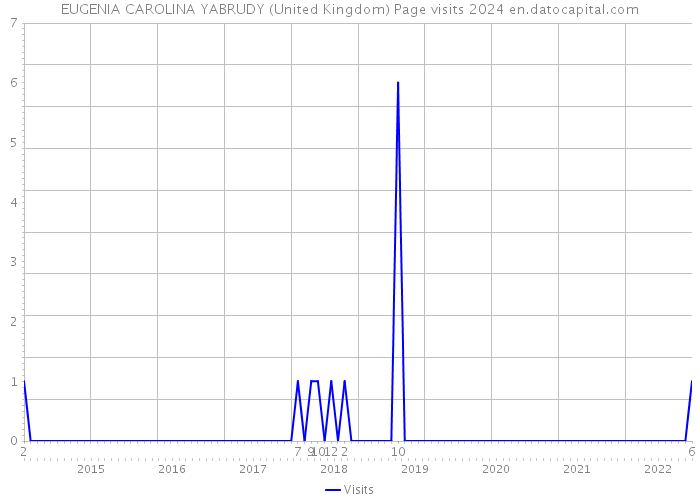 EUGENIA CAROLINA YABRUDY (United Kingdom) Page visits 2024 