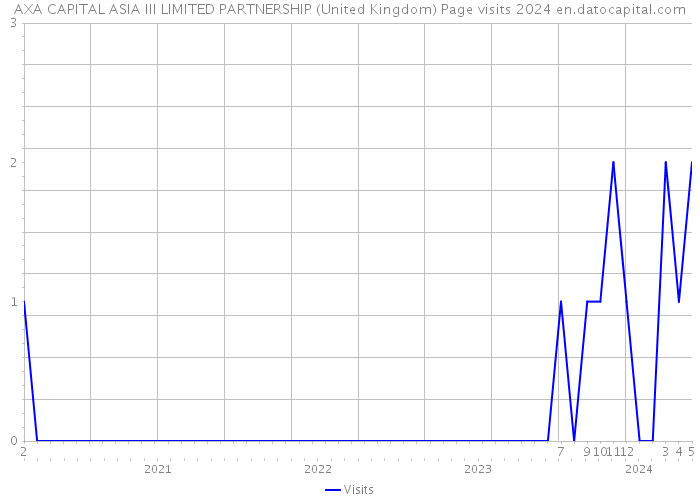 AXA CAPITAL ASIA III LIMITED PARTNERSHIP (United Kingdom) Page visits 2024 