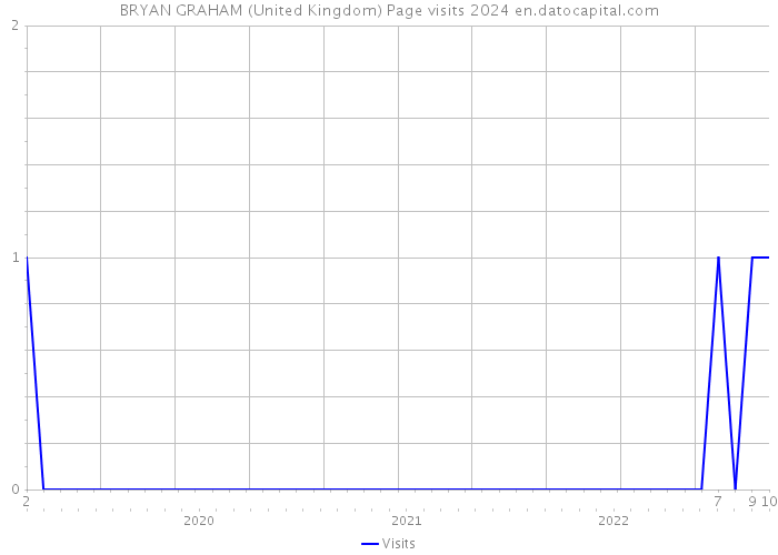 BRYAN GRAHAM (United Kingdom) Page visits 2024 