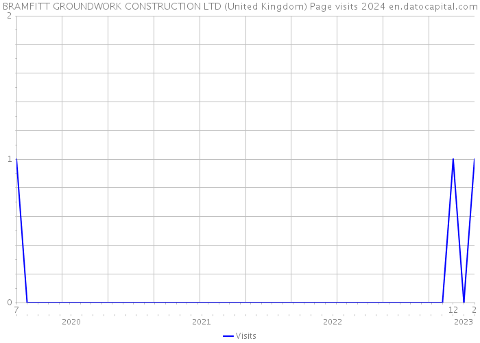 BRAMFITT GROUNDWORK CONSTRUCTION LTD (United Kingdom) Page visits 2024 