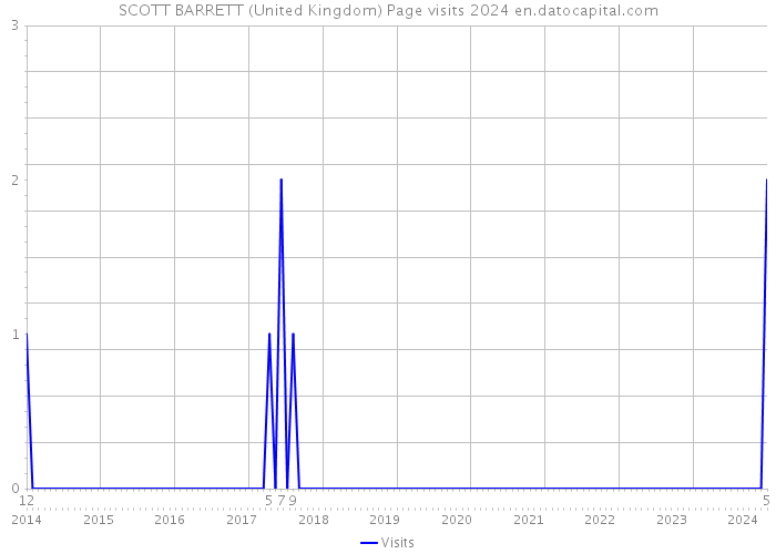 SCOTT BARRETT (United Kingdom) Page visits 2024 