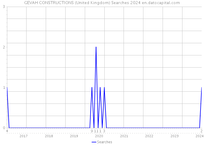 GEVAH CONSTRUCTIONS (United Kingdom) Searches 2024 
