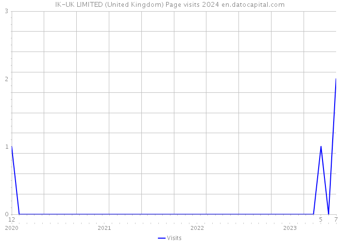 IK-UK LIMITED (United Kingdom) Page visits 2024 