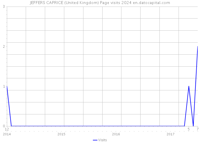 JEFFERS CAPRICE (United Kingdom) Page visits 2024 
