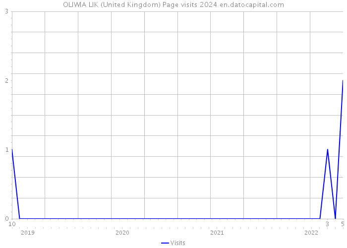 OLIWIA LIK (United Kingdom) Page visits 2024 