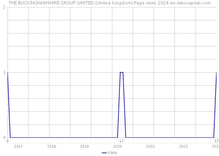 THE BUCKINGHAMSHIRE GROUP LIMITED (United Kingdom) Page visits 2024 