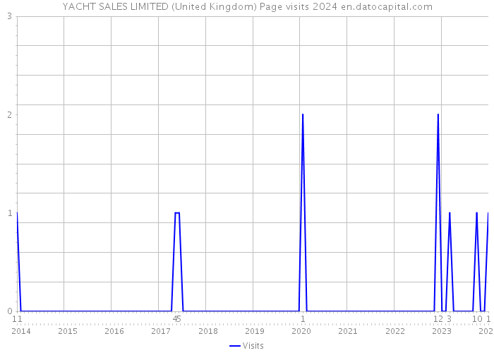 YACHT SALES LIMITED (United Kingdom) Page visits 2024 
