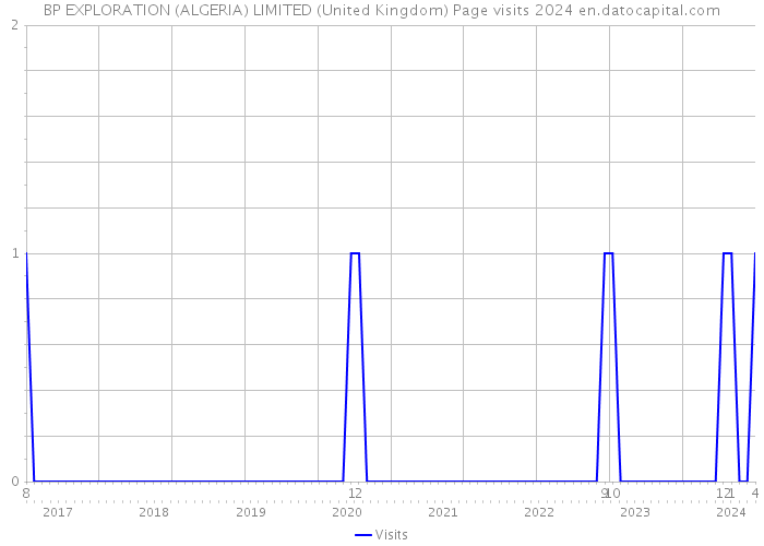 BP EXPLORATION (ALGERIA) LIMITED (United Kingdom) Page visits 2024 