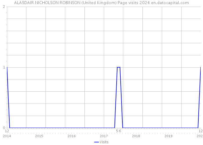 ALASDAIR NICHOLSON ROBINSON (United Kingdom) Page visits 2024 