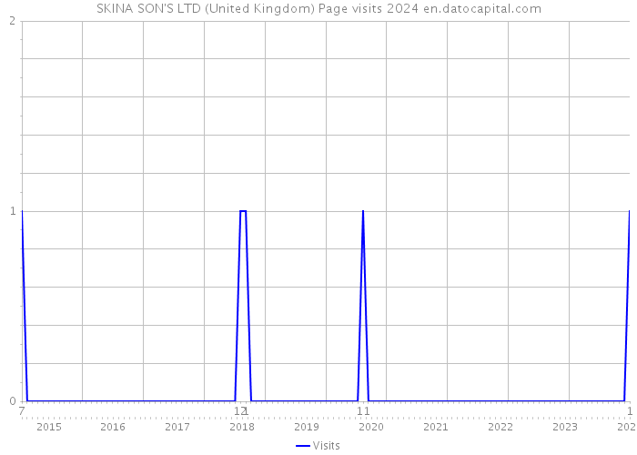 SKINA SON'S LTD (United Kingdom) Page visits 2024 