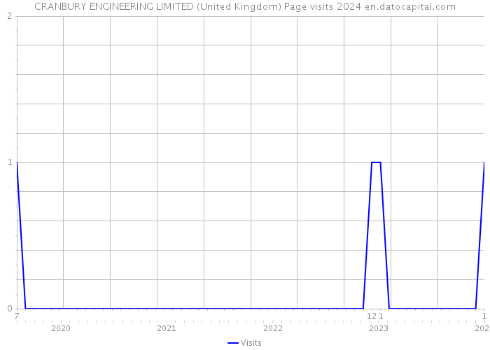CRANBURY ENGINEERING LIMITED (United Kingdom) Page visits 2024 
