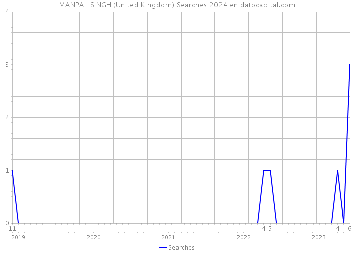 MANPAL SINGH (United Kingdom) Searches 2024 