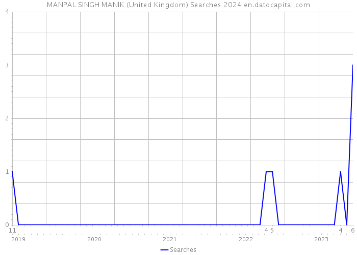 MANPAL SINGH MANIK (United Kingdom) Searches 2024 