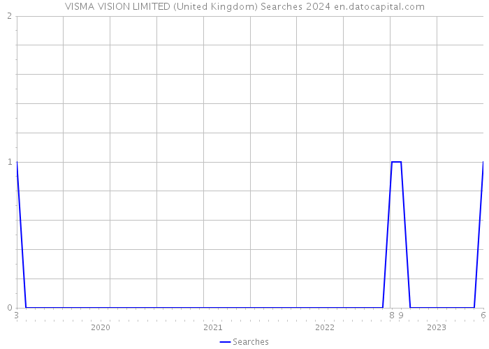 VISMA VISION LIMITED (United Kingdom) Searches 2024 