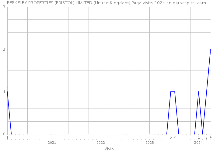 BERKELEY PROPERTIES (BRISTOL) LIMITED (United Kingdom) Page visits 2024 