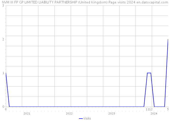 NVM III FP GP LIMITED LIABILITY PARTNERSHIP (United Kingdom) Page visits 2024 