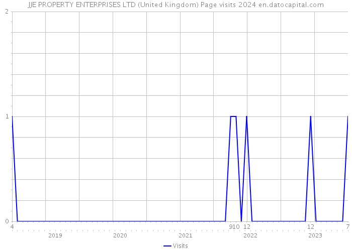 JJE PROPERTY ENTERPRISES LTD (United Kingdom) Page visits 2024 