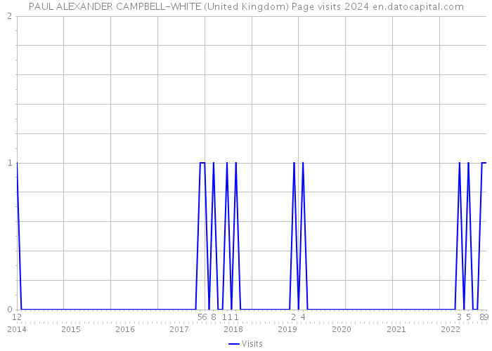 PAUL ALEXANDER CAMPBELL-WHITE (United Kingdom) Page visits 2024 