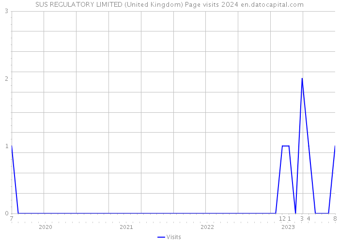 SUS REGULATORY LIMITED (United Kingdom) Page visits 2024 