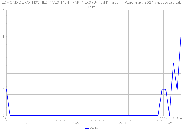EDMOND DE ROTHSCHILD INVESTMENT PARTNERS (United Kingdom) Page visits 2024 