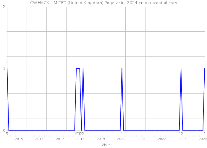 CW HACK LIMITED (United Kingdom) Page visits 2024 