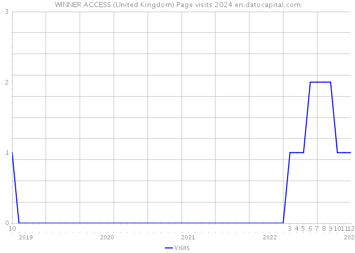 WINNER ACCESS (United Kingdom) Page visits 2024 