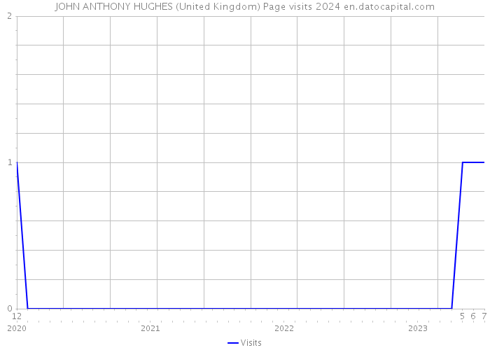 JOHN ANTHONY HUGHES (United Kingdom) Page visits 2024 
