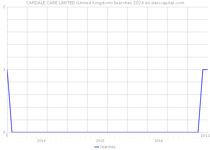 CARDALE CARE LIMITED (United Kingdom) Searches 2024 