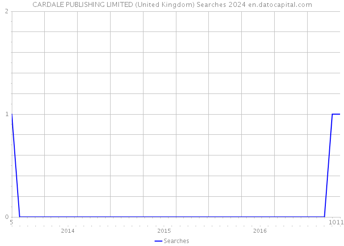 CARDALE PUBLISHING LIMITED (United Kingdom) Searches 2024 