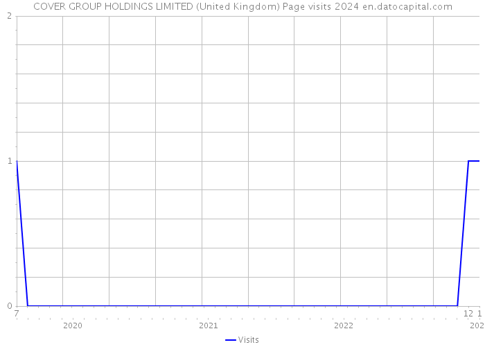 COVER GROUP HOLDINGS LIMITED (United Kingdom) Page visits 2024 