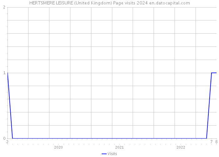 HERTSMERE LEISURE (United Kingdom) Page visits 2024 