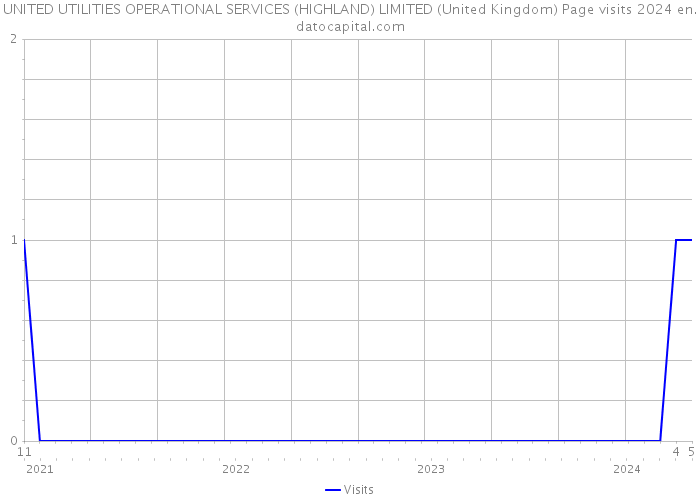 UNITED UTILITIES OPERATIONAL SERVICES (HIGHLAND) LIMITED (United Kingdom) Page visits 2024 