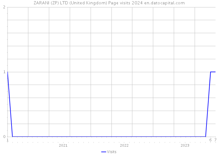 ZARANI (ZP) LTD (United Kingdom) Page visits 2024 
