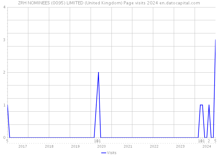 ZRH NOMINEES (0095) LIMITED (United Kingdom) Page visits 2024 