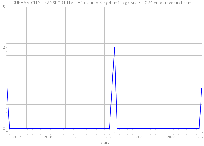 DURHAM CITY TRANSPORT LIMITED (United Kingdom) Page visits 2024 