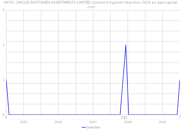 ARTIC CIRCLECRAFTSMEN INVESTMENTS LIMITED (United Kingdom) Searches 2024 