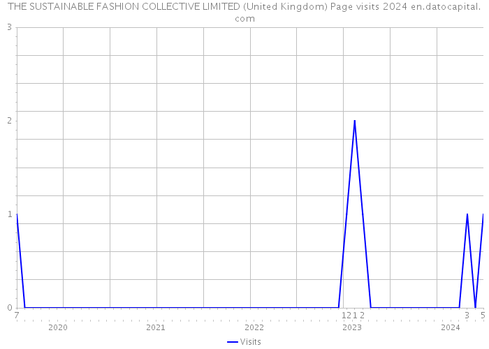 THE SUSTAINABLE FASHION COLLECTIVE LIMITED (United Kingdom) Page visits 2024 